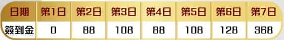 天天簽到領888活動提醒 - 娛樂城優惠 - 金鈦城娛樂城