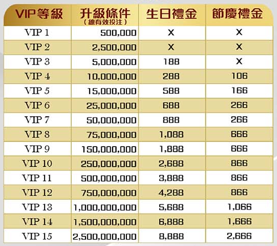 金鈦城VIP活動條件 - 娛樂城優惠 - 金鈦城娛樂城