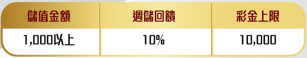 週週儲值回饋10%活動提醒 - 娛樂城優惠 - 金鈦城娛樂城