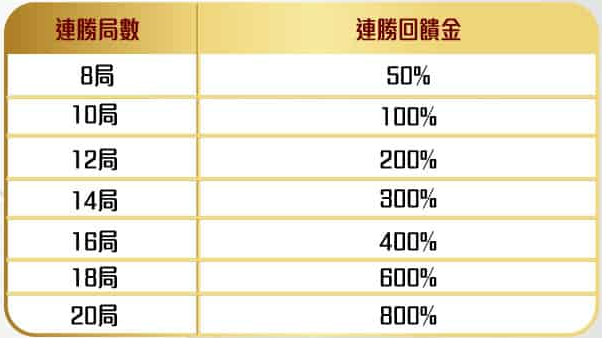 百家連勝800%回饋連勝方案No.2 - 娛樂城優惠 - 金鈦城娛樂城