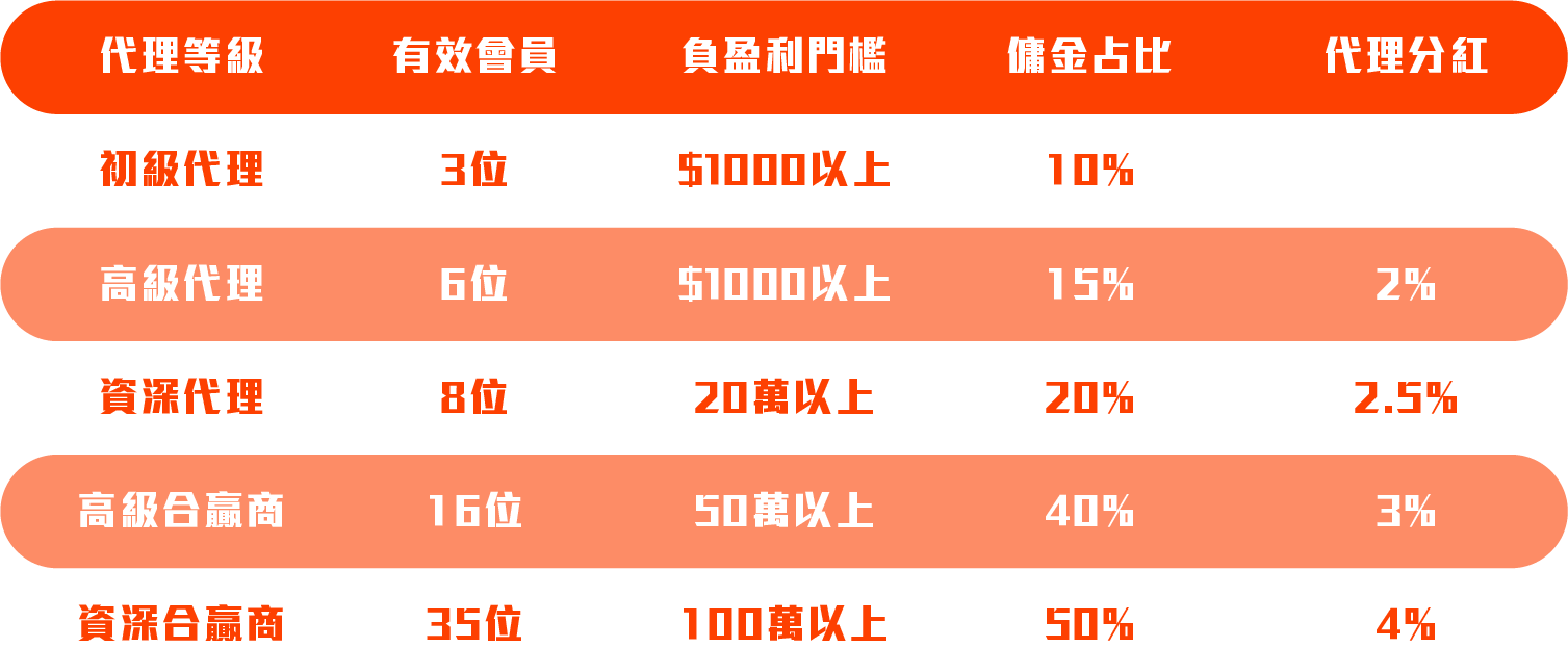 初級代理10%、高級代理15%、資深代理20%、高級合營商40%、資深合營商50%